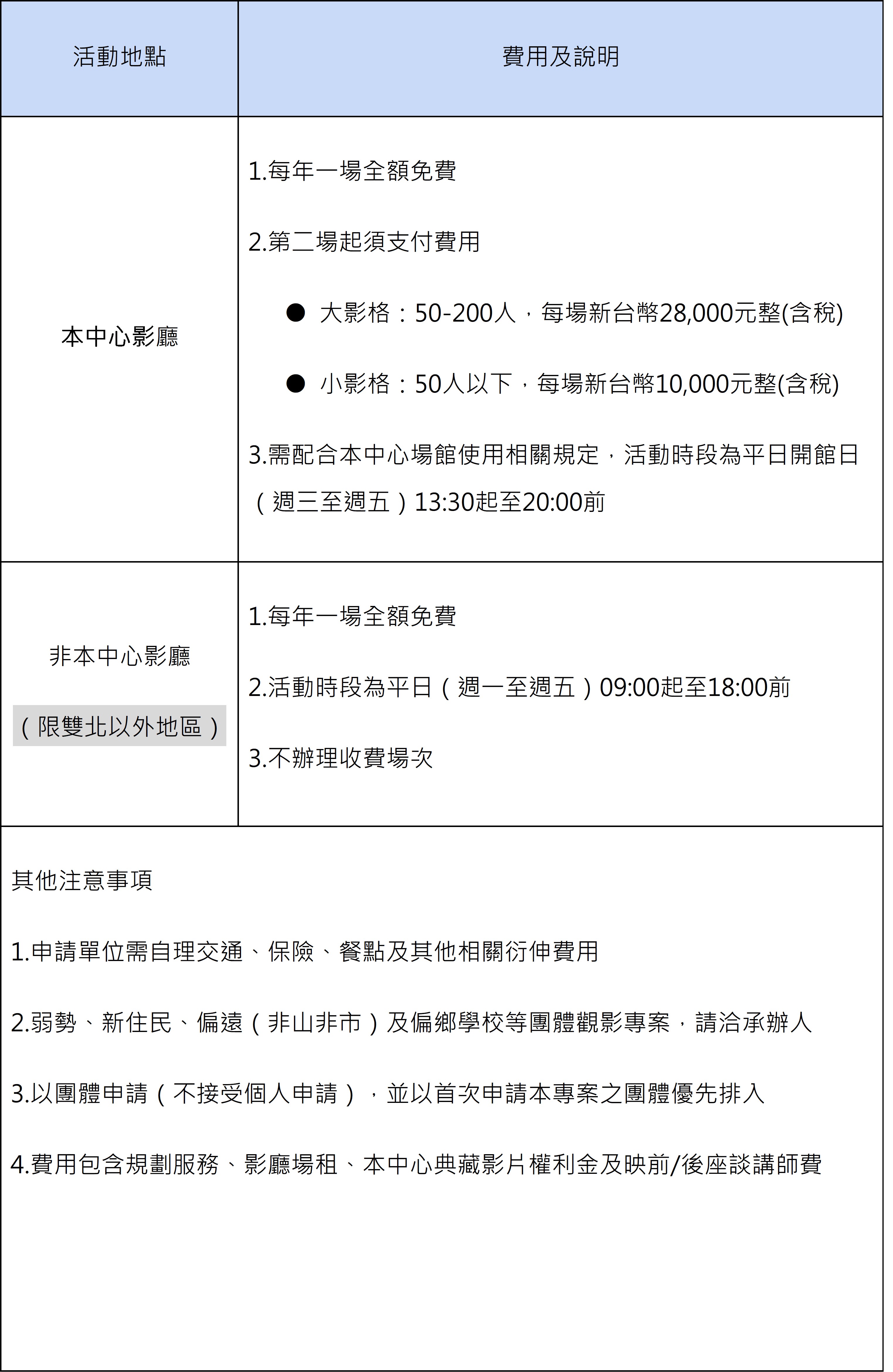 表格說明「我們在電影院上課」活動的費用與規則。活動分為「本中心影廳」與「非本中心影廳」兩區。「本中心影廳」提供每年一場免費，之後依人數（大影格50-200人或小影格50人以下）收費，開放時段為平日開館日；「非本中心影廳」則限雙北以外地區，每年一場免費，平日辦理且不提供付費場次。