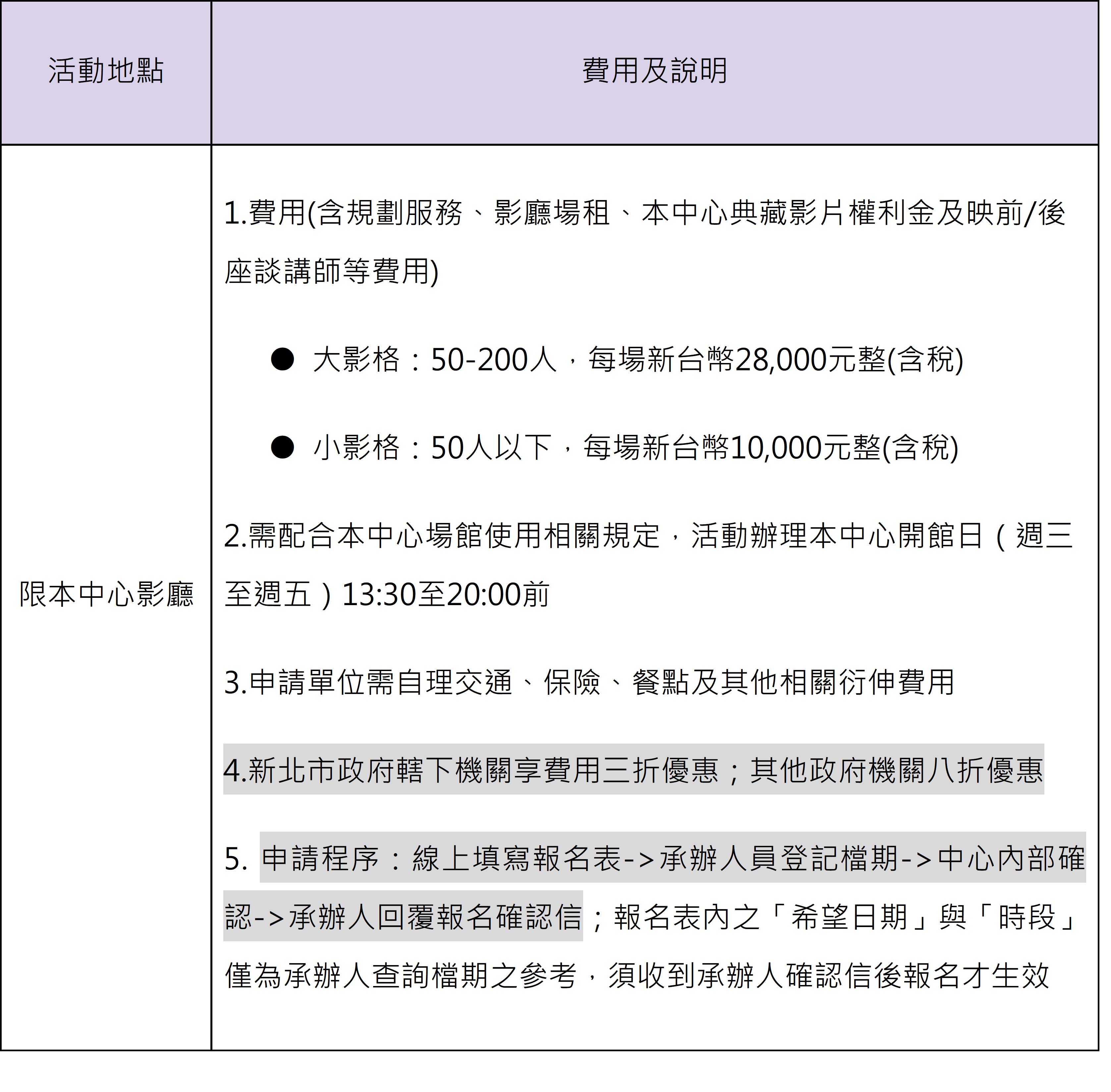 表格詳細列出本中心影廳的付費申請規範。包含五點：1. 費用涵蓋規劃、場租、版權與講師費，依人數分級收費。2. 活動限開館日（週三至週五）13:30至20:00。3. 申請單位需自理交通與餐點等費用。4. 新北市政府轄下機關享三折優惠，其他政府機關享八折。5. 申請流程須經線上報名、登記、中心確認後才生效。